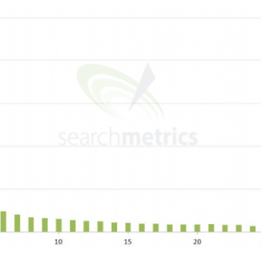 Survey shows social signals correlate 'very strongly' with good Google rankings Survey shows social signals correlate 'very strongly' with good Google rankings